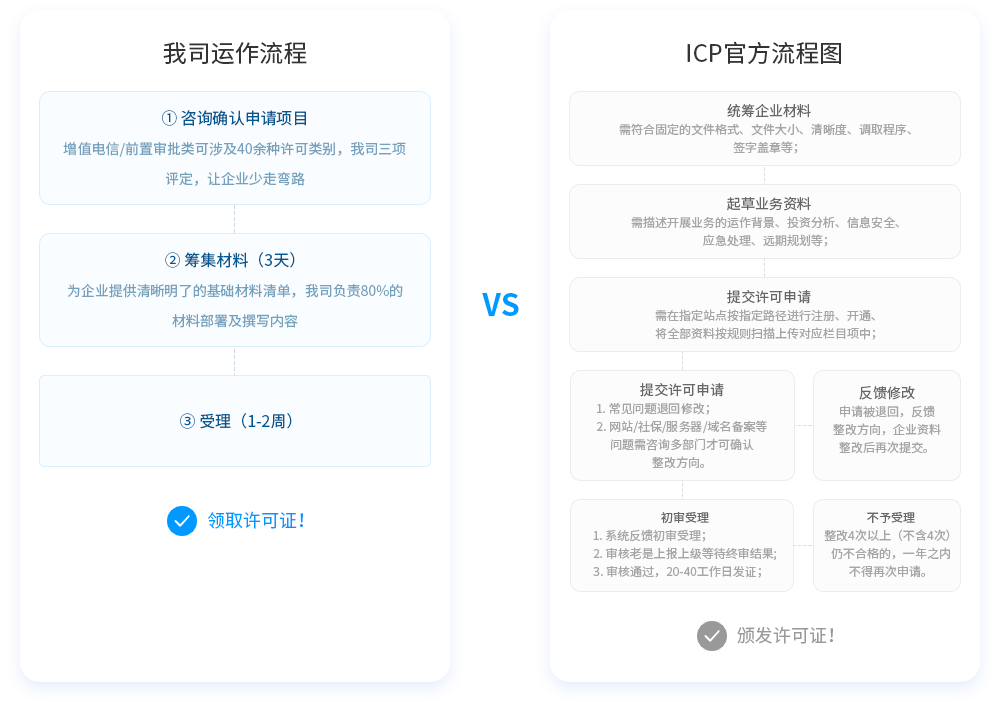 ΪʲôҪѡ�����ǰ���ICP��Ӫ�Ա���